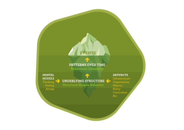 Eisberg Eisbergmodell der Wahrnehmung