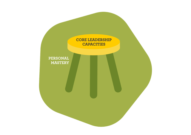 core leadership Core Leadership Capacities Model